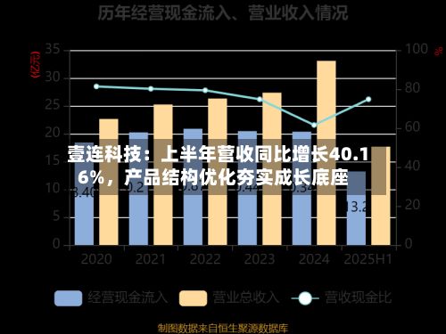 壹连科技：上半年营收同比增长40.16%，产品结构优化夯实成长底座-第2张图片
