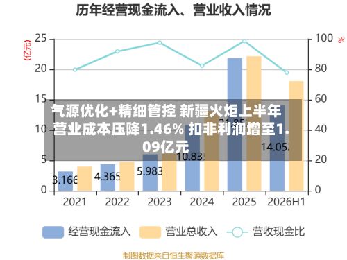 气源优化+精细管控 新疆火炬上半年营业成本压降1.46% 扣非利润增至1.09亿元-第1张图片