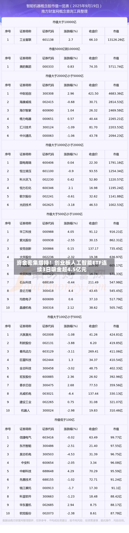 资金密集增持！创业板人工智能ETF连续3日吸金超4.5亿元-第2张图片
