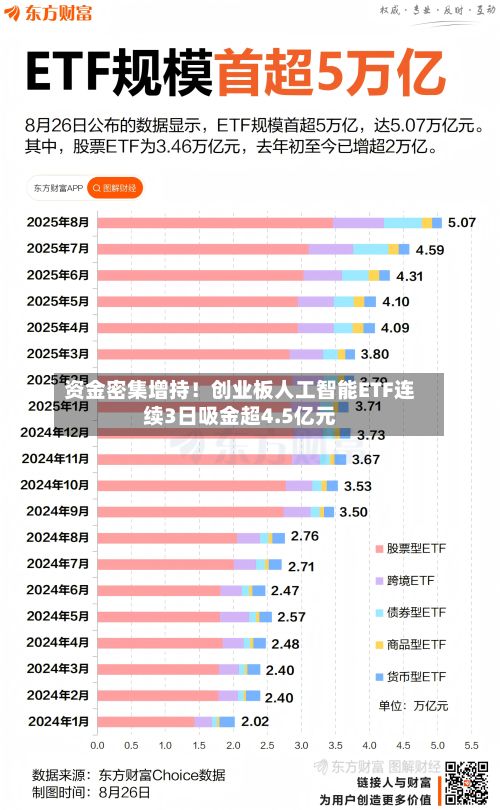 资金密集增持！创业板人工智能ETF连续3日吸金超4.5亿元-第3张图片