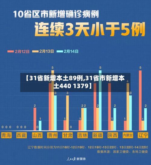 【31省新增本土89例,31省市新增本土440 1379】-第3张图片
