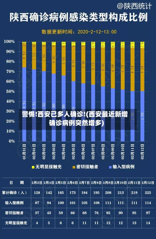 警惕!西安已多人确诊!(西安最近新增确诊病例突然增多)