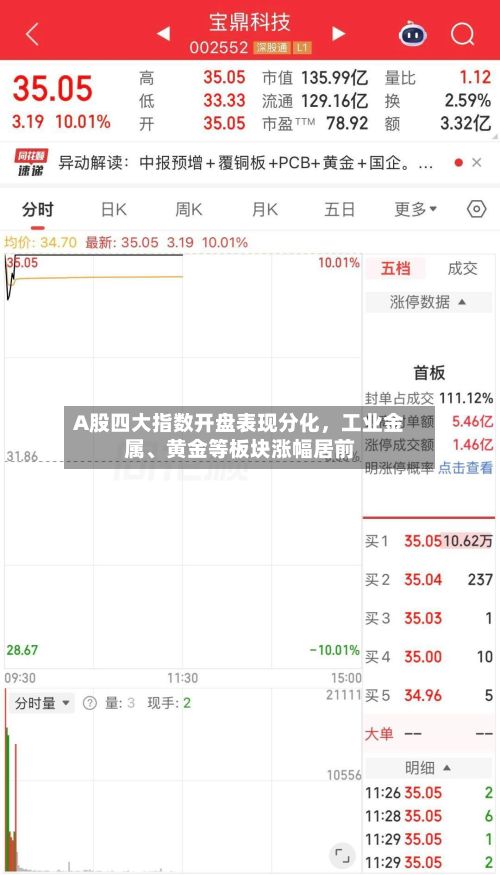 A股四大指数开盘表现分化	，工业金属、黄金等板块涨幅居前-第3张图片