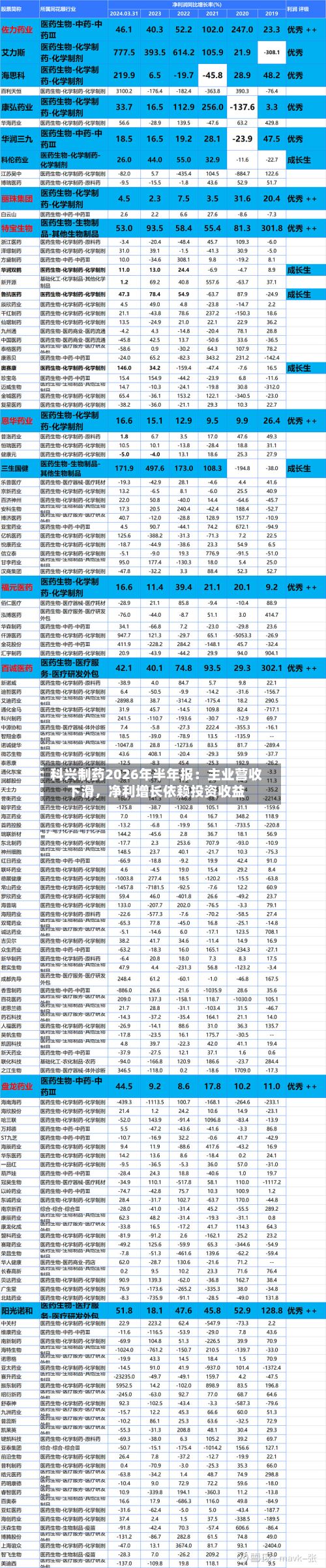 科兴制药2026年半年报：主业营收下滑，净利增长依赖投资收益-第2张图片