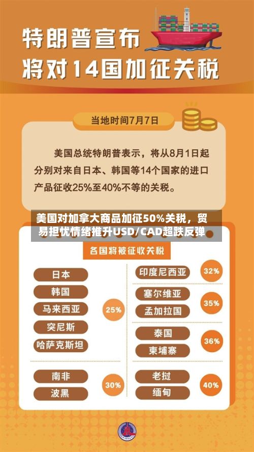 美国对加拿大商品加征50%关税，贸易担忧情绪推升USD/CAD超跌反弹-第2张图片