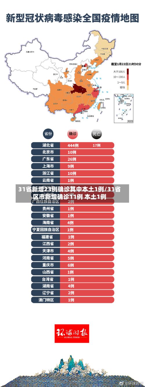 31省新增23例确诊其中本土1例/31省区市新增确诊11例 本土1例
