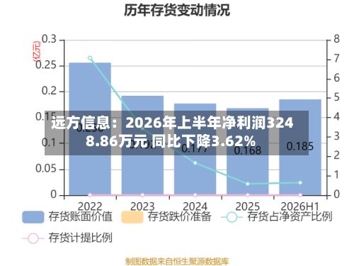 远方信息:2026年上半年净利润3248.86万元 同比下降3.62%
