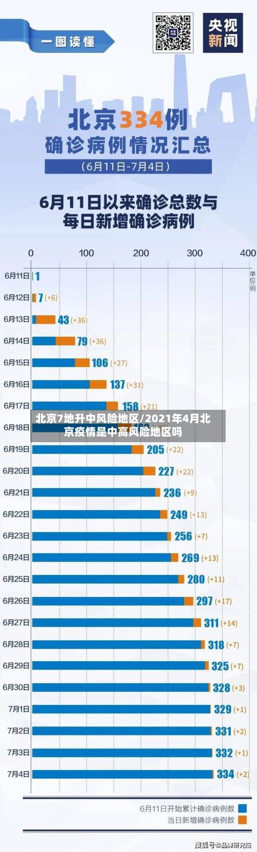 北京7地升中风险地区/2021年4月北京疫情是中高风险地区吗