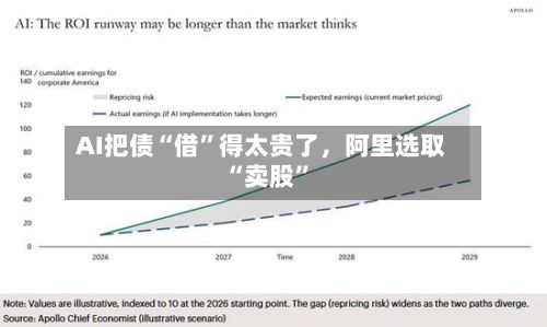 AI把债“借”得太贵了	，阿里选取“卖股”-第1张图片