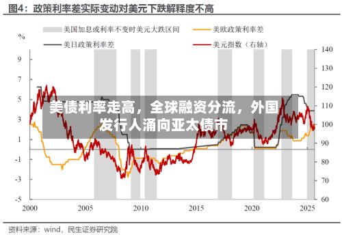 美债利率走高	，全球融资分流，外国发行人涌向亚太债市-第2张图片
