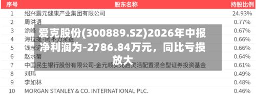爱克股份(300889.SZ)2026年中报净利润为-2786.84万元，同比亏损放大