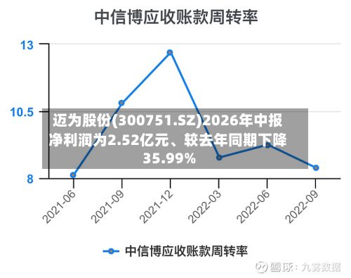 迈为股份(300751.SZ)2026年中报净利润为2.52亿元、较去年同期下降35.99%-第2张图片