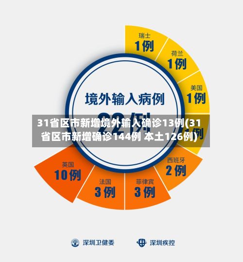 31省区市新增境外输入确诊13例(31省区市新增确诊144例 本土126例)