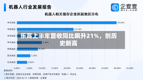 乐高上半年营收同比飙升21%	，创历史新高-第2张图片