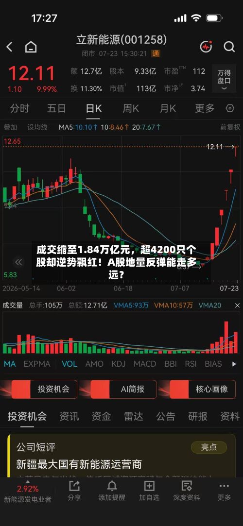 成交缩至1.84万亿元，超4200只个股却逆势飘红！A股地量反弹能走多远？-第2张图片