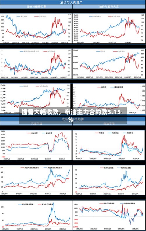 世界油价大幅收跌，布油主力合约跌5.15%-第2张图片