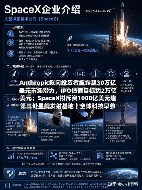 Anthropic拟向投资者披露超30万亿美元市场潜力，IPO估值目标约2万亿美元；SpaceX拟斥资1000亿美元建第三处星舰发射基地丨全球科技早参-第3张图片