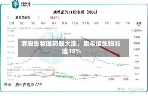 港股生物医药股大涨，康希诺生物涨逾18%-第1张图片