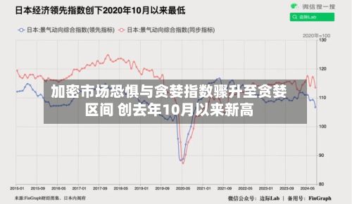 加密市场恐惧与贪婪指数骤升至贪婪区间 创去年10月以来新高