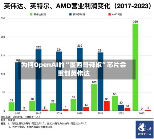 为何OpenAI的“墨西哥辣椒”芯片会重创英伟达-第1张图片