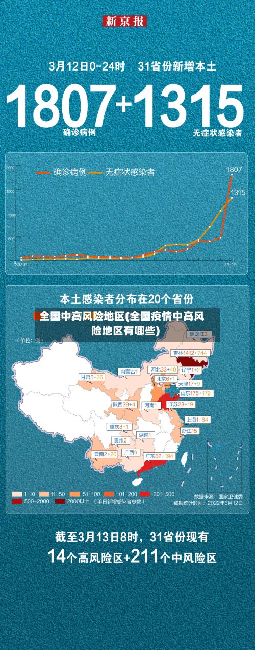 全国中高风险地区(全国疫情中高风险地区有哪些)