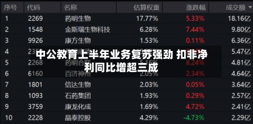 中公教育上半年业务复苏强劲 扣非净利同比增超三成