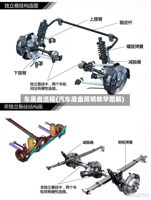 车底盘流程(汽车底盘简明教学图解)
