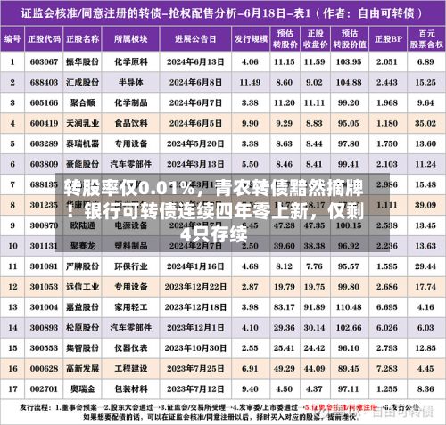转股率仅0.01%，青农转债黯然摘牌！银行可转债连续四年零上新，仅剩4只存续-第2张图片