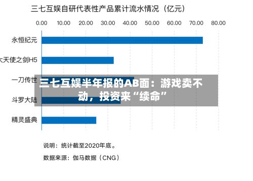 三七互娱半年报的AB面:游戏卖不动,投资来“续命”