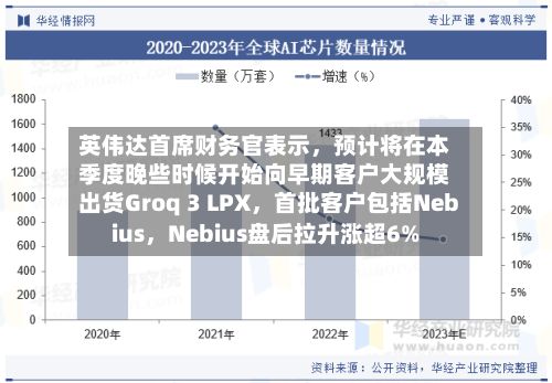 英伟达首席财务官表示,预计将在本季度晚些时候开始向早期客户大规模出货Groq 3 LPX,首批客户包括Nebius,Nebius盘后拉升涨超6%