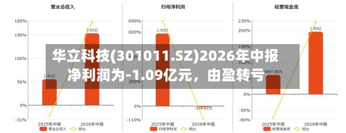 华立科技(301011.SZ)2026年中报净利润为-1.09亿元，由盈转亏-第2张图片
