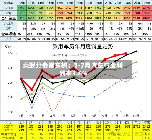 乘联分会崔东树:1-7月汽车行业利润率3.6%-第2张图片