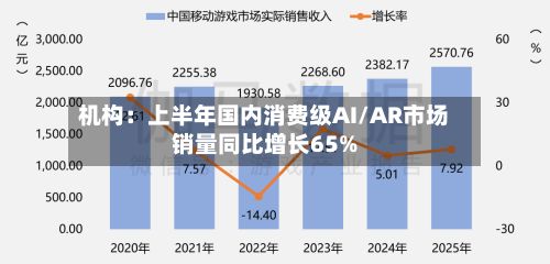 机构:上半年国内消费级AI/AR市场销量同比增长65%