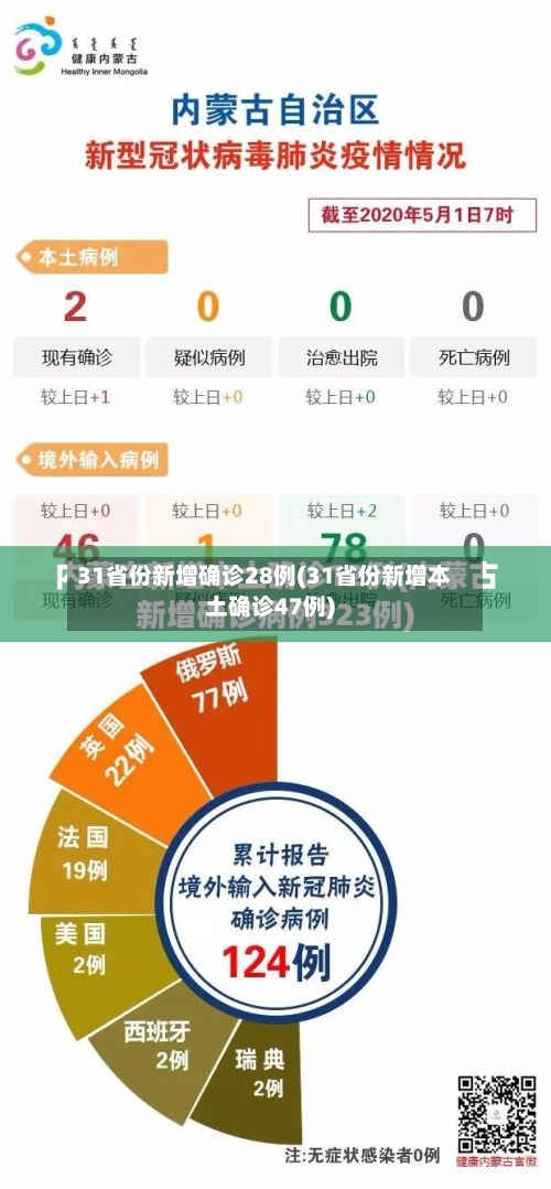 31省份新增确诊28例(31省份新增本土确诊47例)