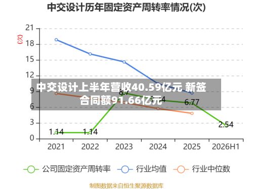 中交设计上半年营收40.59亿元 新签合同额91.66亿元