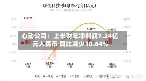 心动公司:上半财年净利润7.24亿元人民币 同比减少10.64%-第3张图片