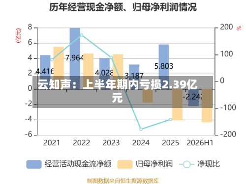 云知声:上半年期内亏损2.39亿元-第2张图片