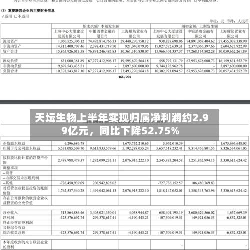 天坛生物上半年实现归属净利润约2.99亿元，同比下降52.75%-第3张图片