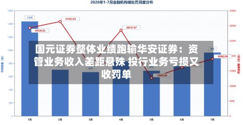 国元证券整体业绩跑输华安证券:资管业务收入差距悬殊 投行业务亏损又收罚单