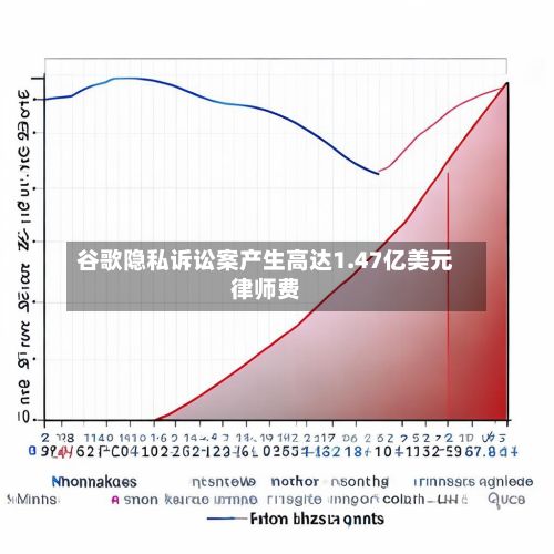谷歌隐私诉讼案产生高达1.47亿美元律师费