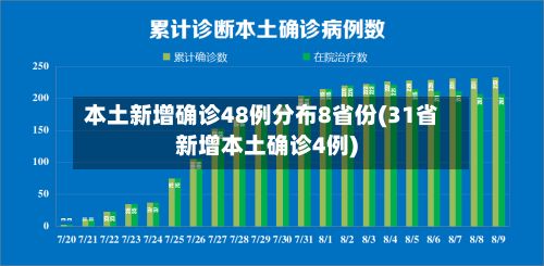 本土新增确诊48例分布8省份(31省新增本土确诊4例)