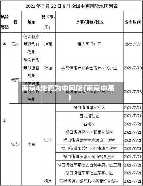南京4地调为中风险(南京中高)