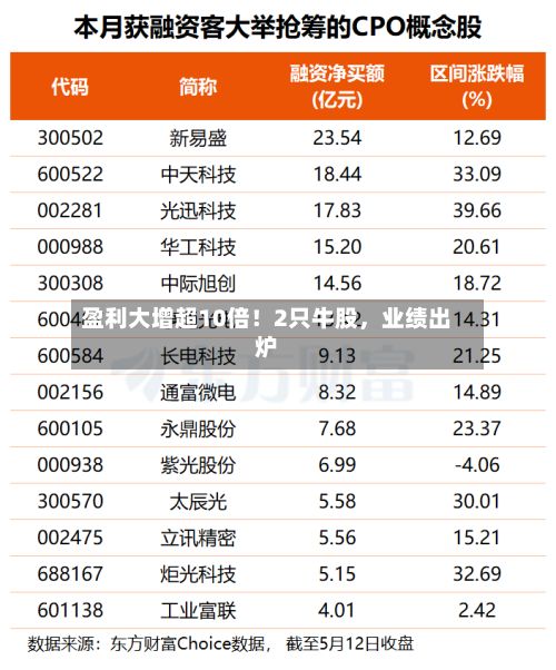 盈利大增超10倍！2只牛股，业绩出炉-第2张图片