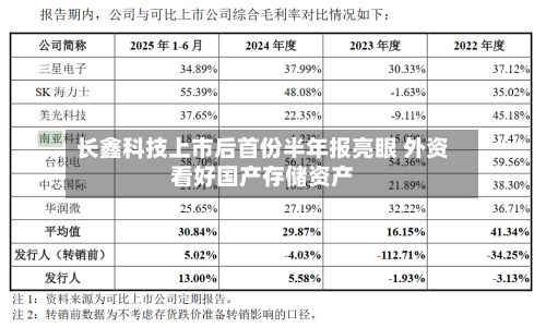 长鑫科技上市后首份半年报亮眼 外资看好国产存储资产