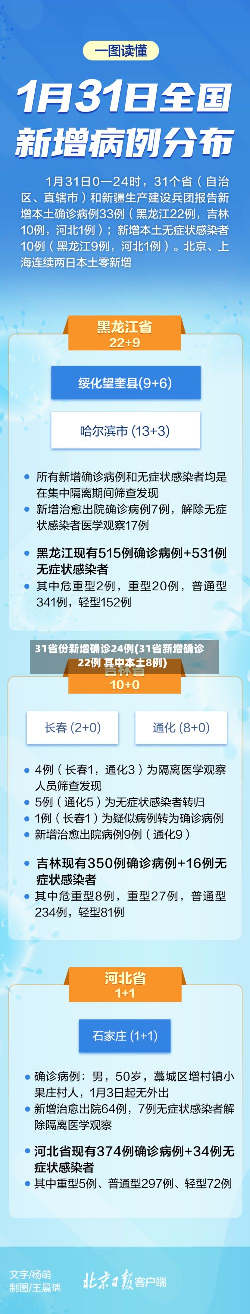 31省份新增确诊24例(31省新增确诊22例 其中本土8例)-第3张图片