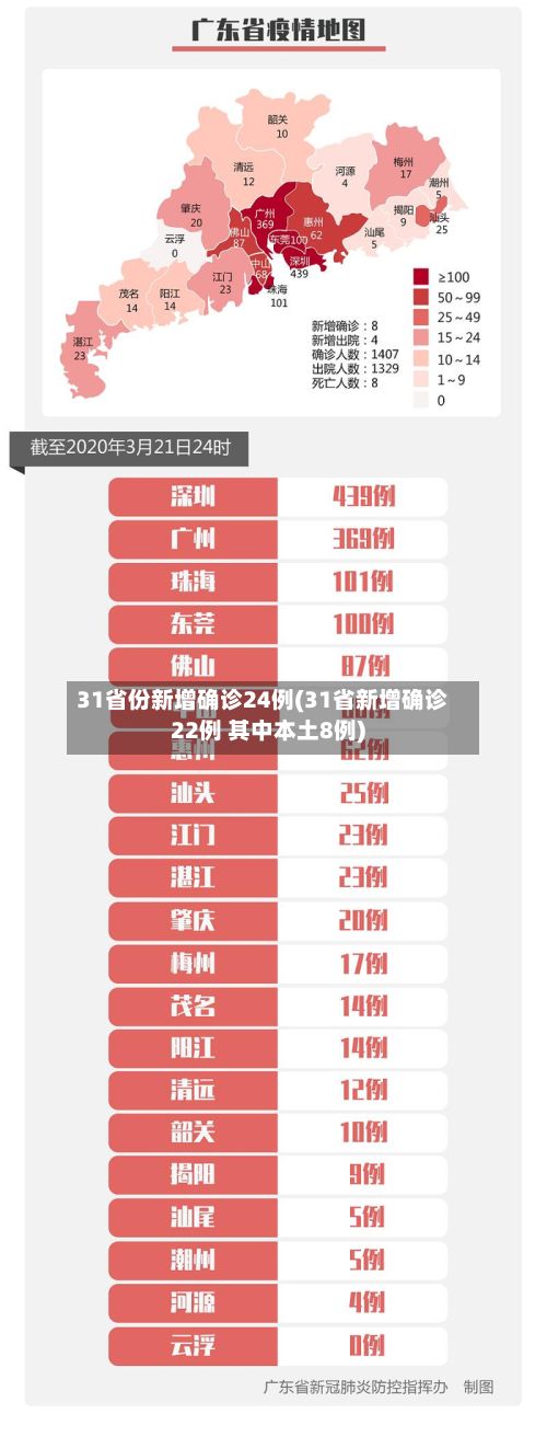 31省份新增确诊24例(31省新增确诊22例 其中本土8例)