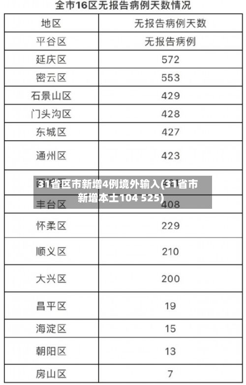 31省区市新增4例境外输入(31省市新增本土104 525)-第2张图片