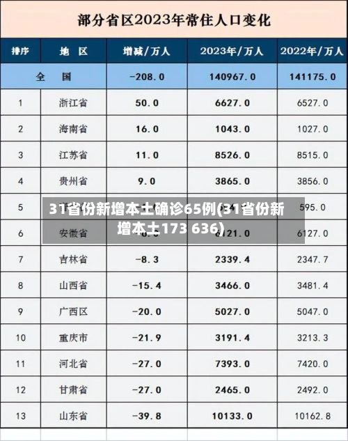 31省份新增本土确诊65例(31省份新增本土173 636)
