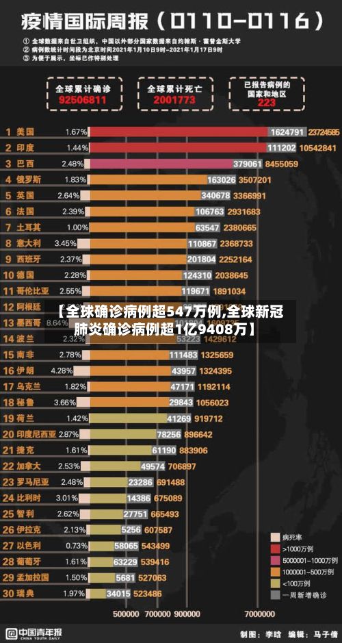 【全球确诊病例超547万例,全球新冠肺炎确诊病例超1亿9408万】-第2张图片