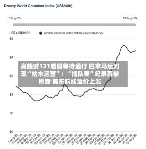 高峰时131艘船等待通行 巴拿马运河现“枯水运营”：“插队费	”纪录再被刷新 美东航线运价上涨-第2张图片